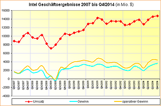 Intel Geschäftsergebnisse 2007 bis Q4/2014